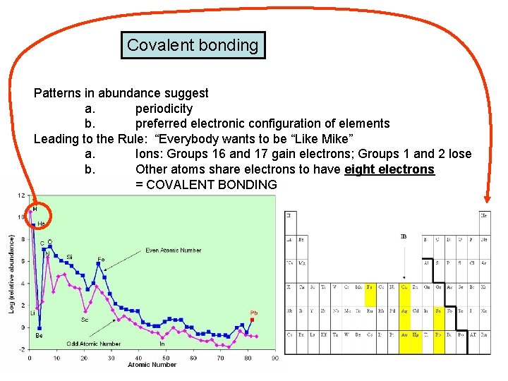 Covalent bonding Patterns in abundance suggest a. periodicity b. preferred electronic configuration of elements