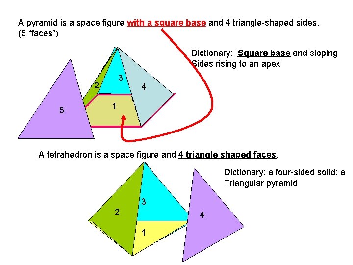 A pyramid is a space figure with a square base and 4 triangle-shaped sides.