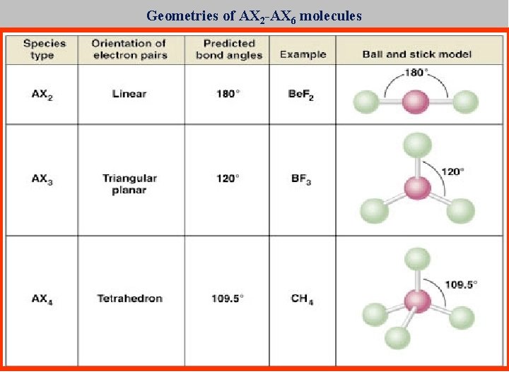 Geometries of AX 2 -AX 6 molecules 