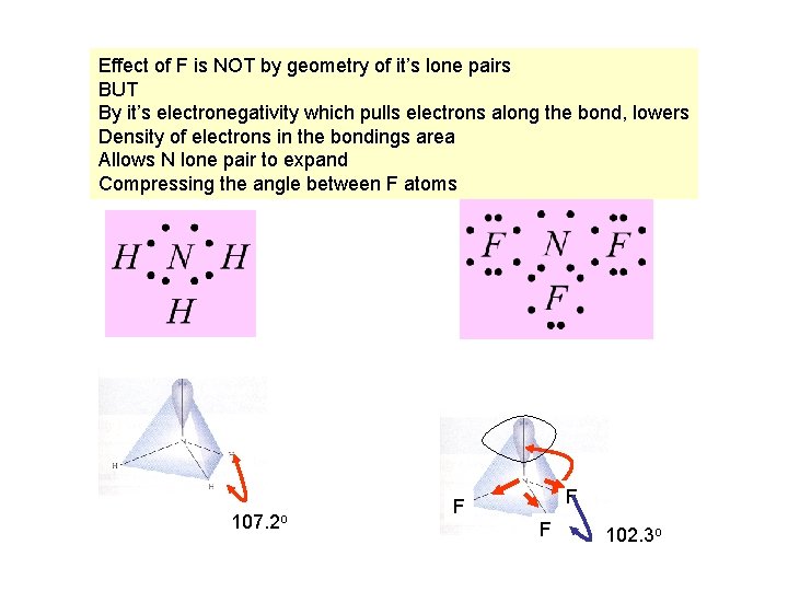 Effect of F is NOT by geometry of it’s lone pairs BUT By it’s