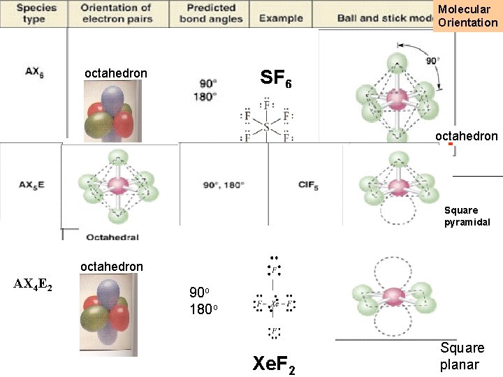 Molecular Orientation SF 6 octahedron Square pyramidal octahedron AX 4 E 2 90 o