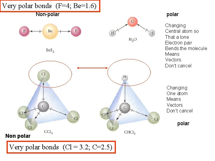 Very polar bonds (F=4; Be=1. 6) Non-polar Changing Central atom so That a lone