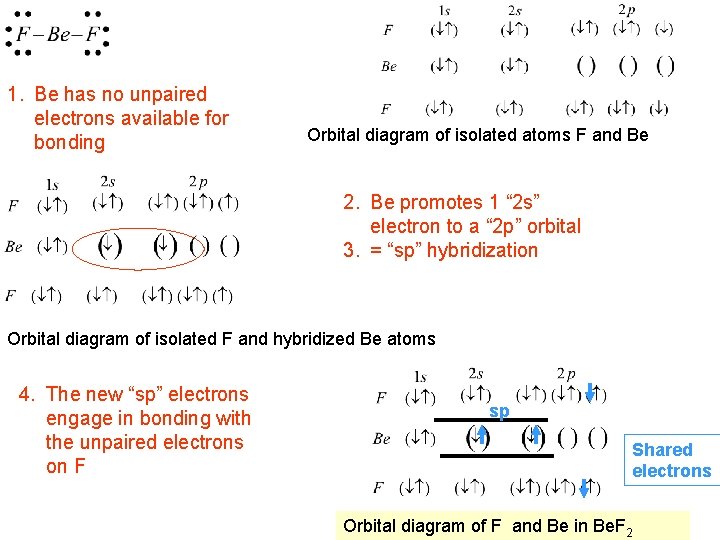 1. Be has no unpaired electrons available for bonding Orbital diagram of isolated atoms