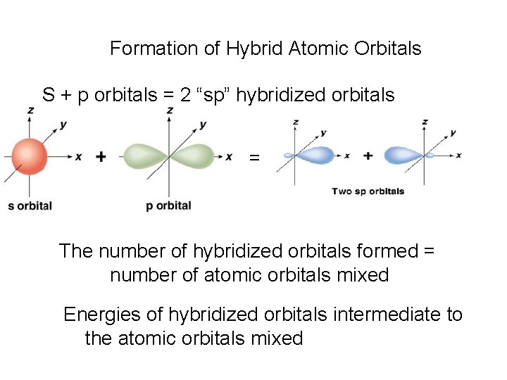 Formation of Hybrid Atomic Orbitals S + p orbitals = 2 “sp” hybridized orbitals