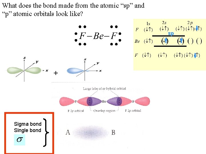 What does the bond made from the atomic “sp” and “p” atomic orbitals look