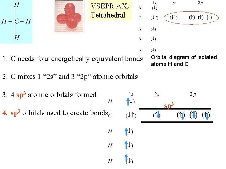 VSEPR AX 4 Tetrahedral 1. C needs four energetically equivalent bonds Orbital diagram of