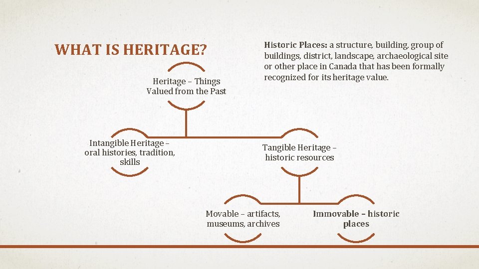 WHAT IS HERITAGE? Heritage – Things Valued from the Past Intangible Heritage – oral