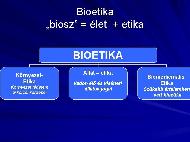 Bioetika „biosz” = élet + etika BIOETIKA Környezet. Etika Környezetvédelem erkölcsi kérdései Állat –