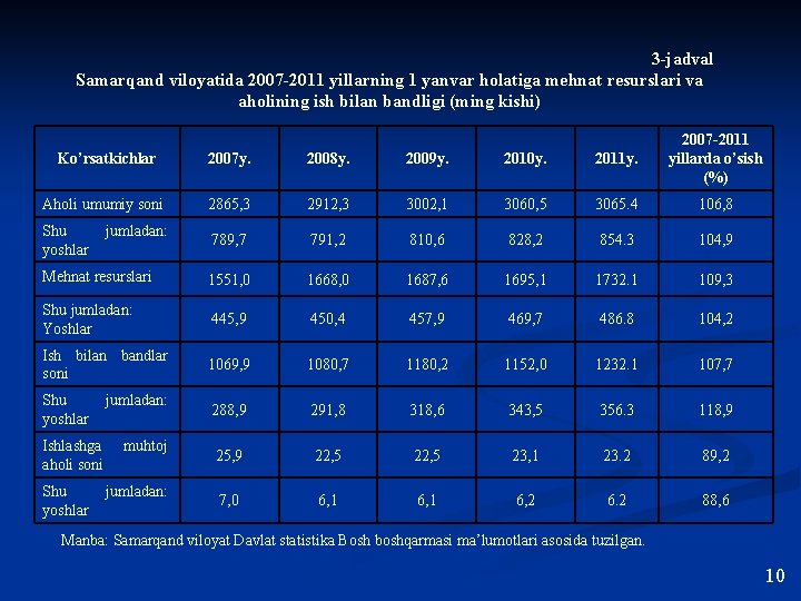 3 -jadval Samarqand viloyatida 2007 -2011 yillarning 1 yanvar holatiga mehnat resurslari va aholining