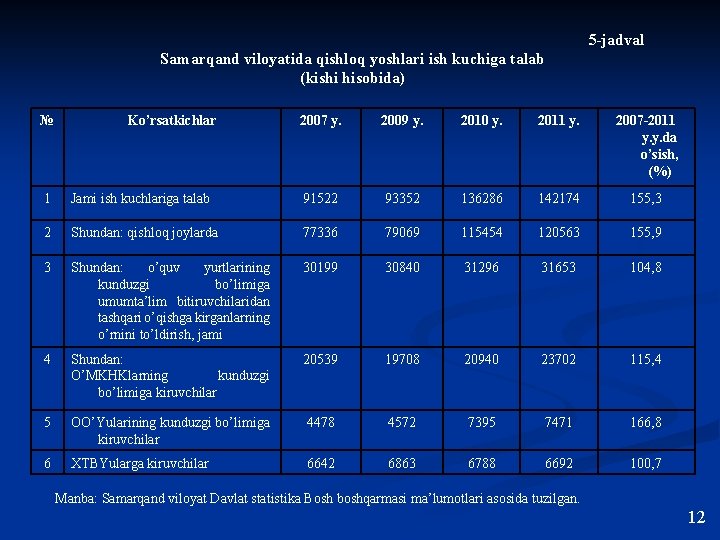 5 -jadval Samarqand viloyatida qishloq yoshlari ish kuchiga talab (kishi hisobida) № Ko’rsatkichlar 2007