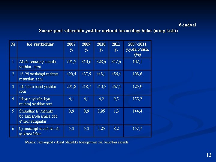 6 -jadval Samarqand viloyatida yoshlar mehnat bozoridagi holat (ming kishi) № Ko’rsatkichlar 2007 y.