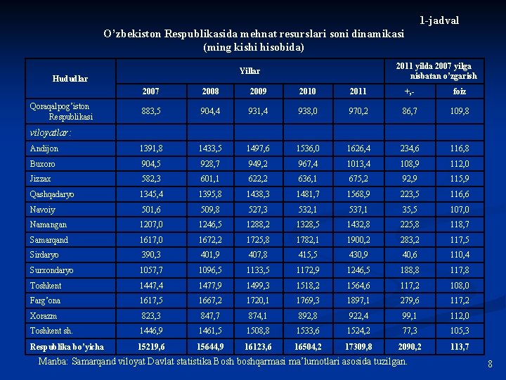 1 -jadval O’zbekiston Respublikasida mehnat resurslari soni dinamikasi (ming kishi hisobida) 2011 yilda 2007