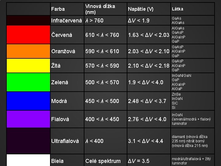 Farba Vlnová dĺžka (nm) Napätie (V) Látka Infračervená λ > 760 ΔV < 1.
