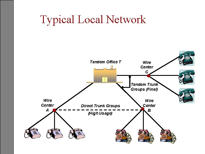 Typical Local Network Tandem Office T Wire Center C Tandem Trunk Groups (Final) Wire