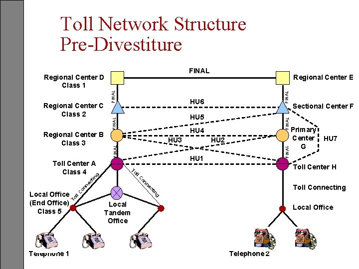 Toll Network Structure Pre-Divestiture FINAL in ct ne FINAL Toll Connecting ll g in