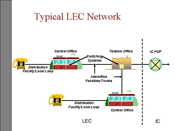 Typical LEC Network Central Office Tandem Office IC POP Switching Systems Distribution Facility/Local Loop