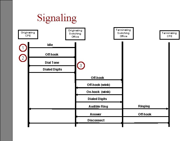 Signaling 1 2 Terminating Switching Office Originating CPE Terminating CPE Idle Off-hook Dial Tone