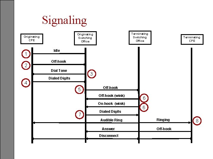 Signaling 1 2 Terminating Switching Office Originating CPE Terminating CPE Idle Off-hook Dial Tone