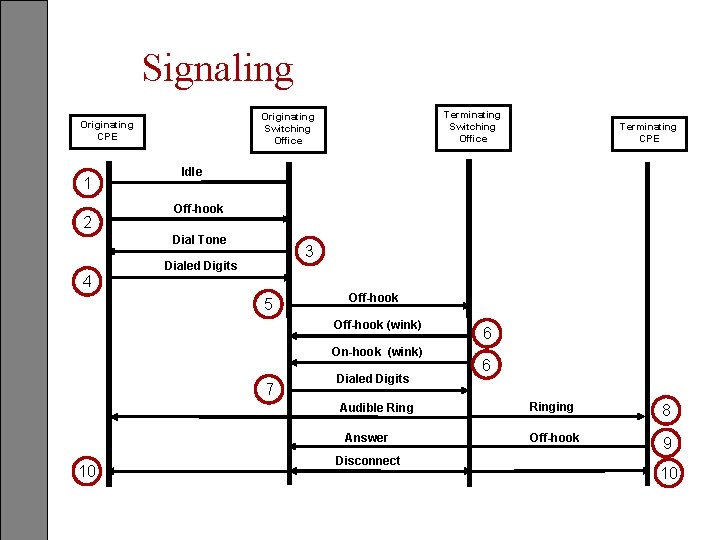 Signaling 1 2 Terminating Switching Office Originating CPE Terminating CPE Idle Off-hook Dial Tone