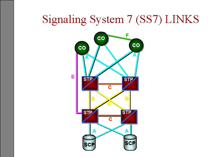 Signaling System 7 (SS 7) LINKS F CO CO CO A A E STP