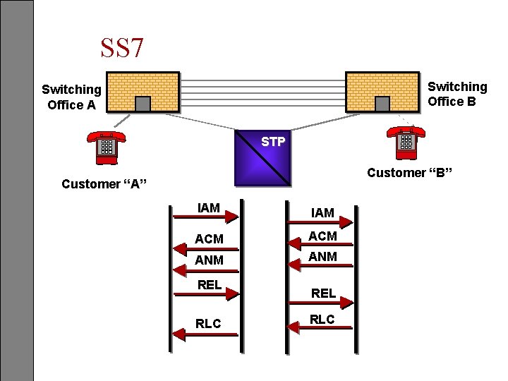 SS 7 Switching Office B Switching Office A STP Customer “B” Customer “A” IAM