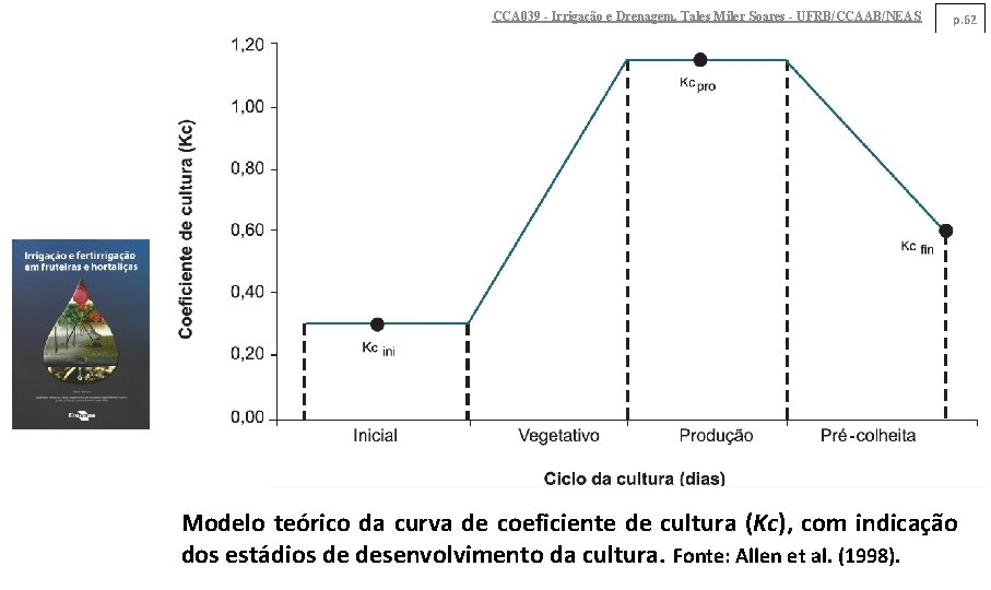 CCA 039 - Irrigação e Drenagem. Tales Miler Soares - UFRB/CCAAB/NEAS p. 62 Modelo