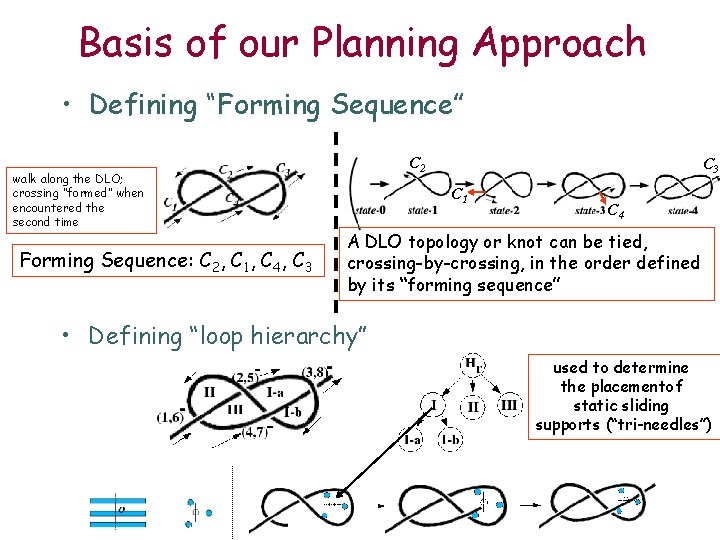 Basis of our Planning Approach • Defining “Forming Sequence” walk along the DLO; crossing