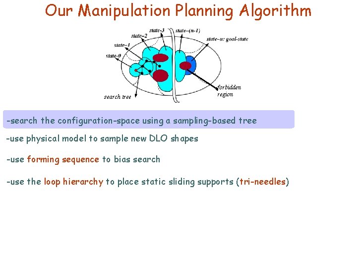 Our Manipulation Planning Algorithm search tree forbidden region -search the configuration-space using a sampling-based