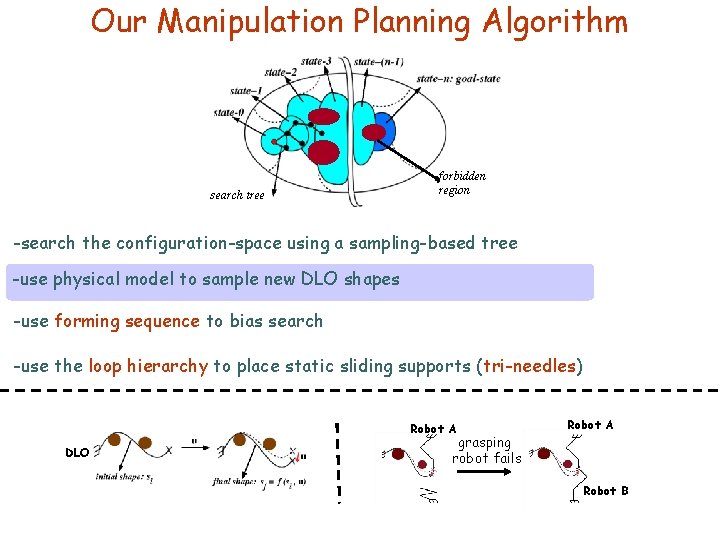 Our Manipulation Planning Algorithm search tree forbidden region -search the configuration-space using a sampling-based