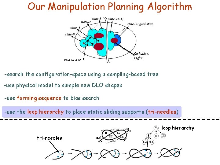 Our Manipulation Planning Algorithm search tree forbidden region -search the configuration-space using a sampling-based