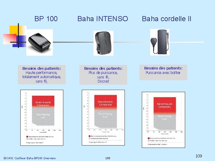 BP 100 Besoins des patients: Haute performance, totalement automatique, sans fil, E 81491 Cochlear