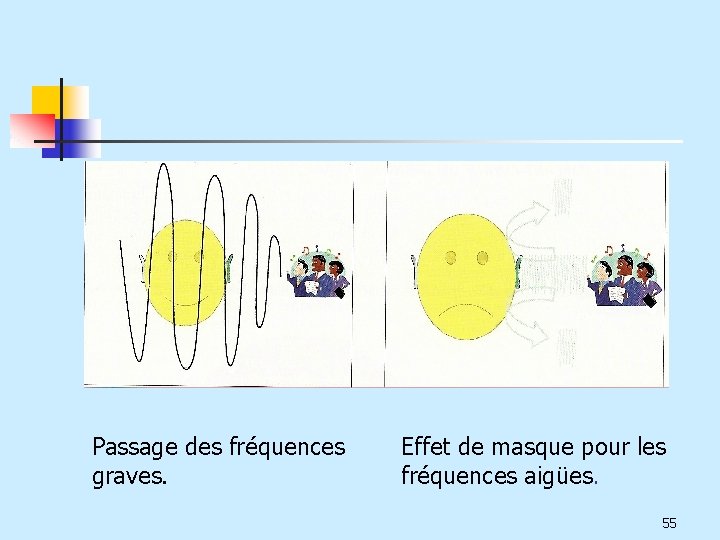 Passage des fréquences graves. Effet de masque pour les fréquences aigües. 55 