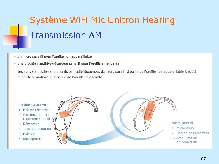 Système Wi. Fi Mic Unitron Hearing Transmission AM 87 