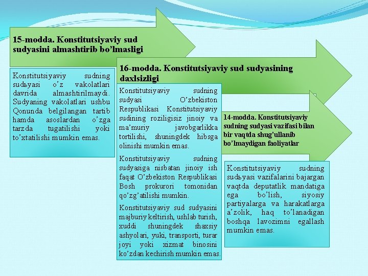 15 -mоddа. Kоnstitutsiyaviy sudyasini аlmаshtirib bo’lmаsligi 16 -mоddа. Kоnstitutsiyaviy sudyasining sudning dахlsizligi Kоnstitutsiyaviy sudьyasi