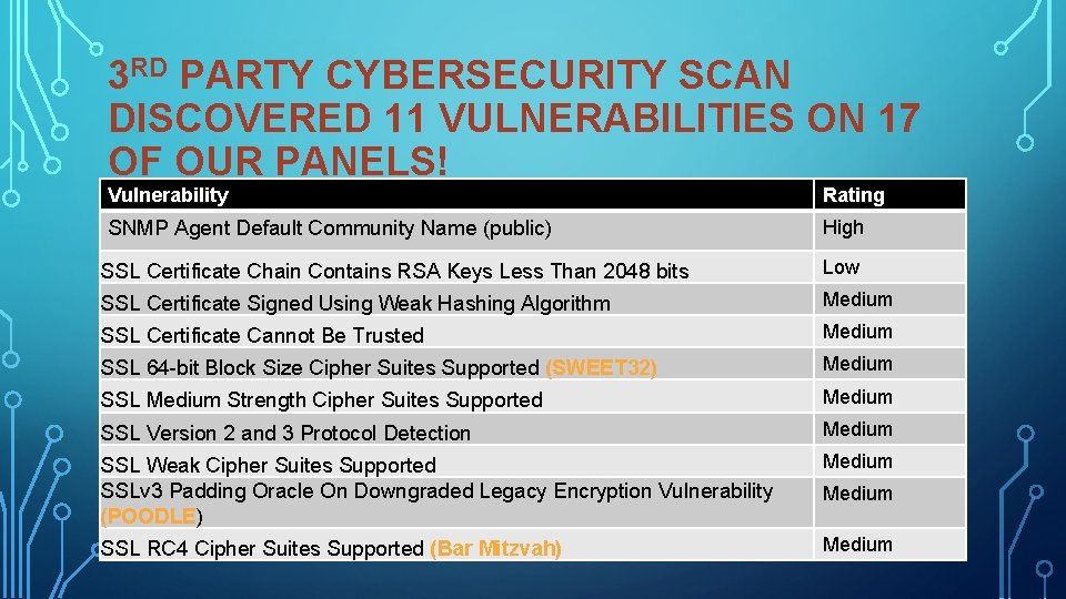 3 RD PARTY CYBERSECURITY SCAN DISCOVERED 11 VULNERABILITIES ON 17 OF OUR PANELS! Vulnerability