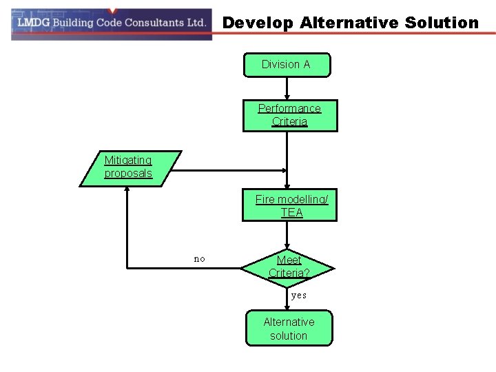 Develop Alternative Solution Division A Performance Criteria Mitigating proposals Fire modelling/ TEA no Meet