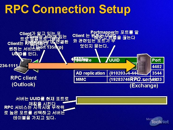 RPC Connection Setup Portmapper는 포트를 말 Client가 알고 있는 포 Client 는 원하는 UUID