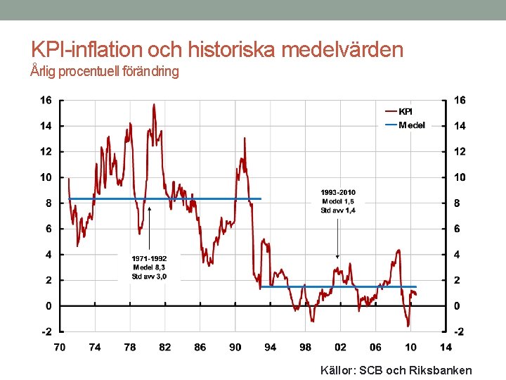 KPI-inflation och historiska medelvärden Årlig procentuell förändring Källor: SCB och Riksbanken 