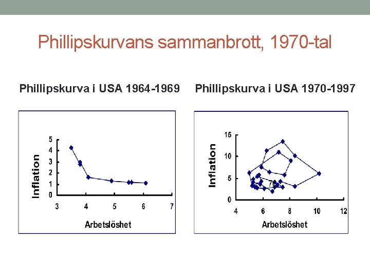 Phillipskurvans sammanbrott, 1970 -tal Phillipskurva i USA 1964 -1969 Phillipskurva i USA 1970 -1997