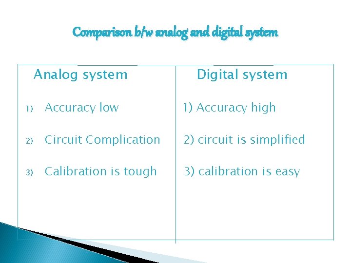Comparison b/w analog and digital system Analog system Digital system 1) Accuracy low 1)