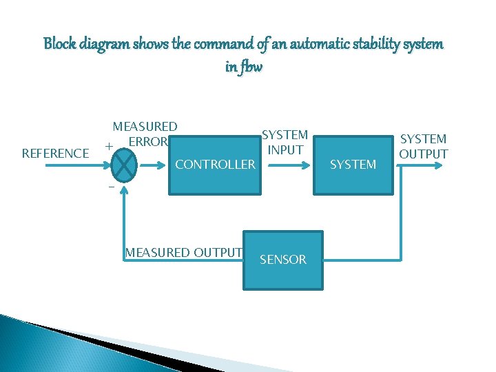 Block diagram shows the command of an automatic stability system in fbw REFERENCE MEASURED