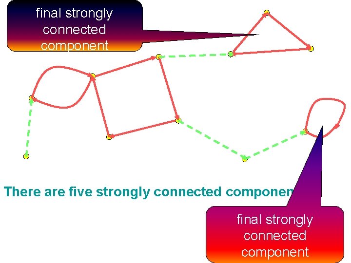 final strongly connected component There are five strongly connected components. final strongly connected component