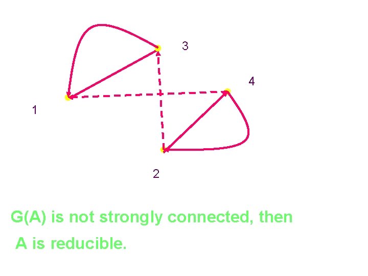 3 4 1 2 G(A) is not strongly connected, then A is reducible. 