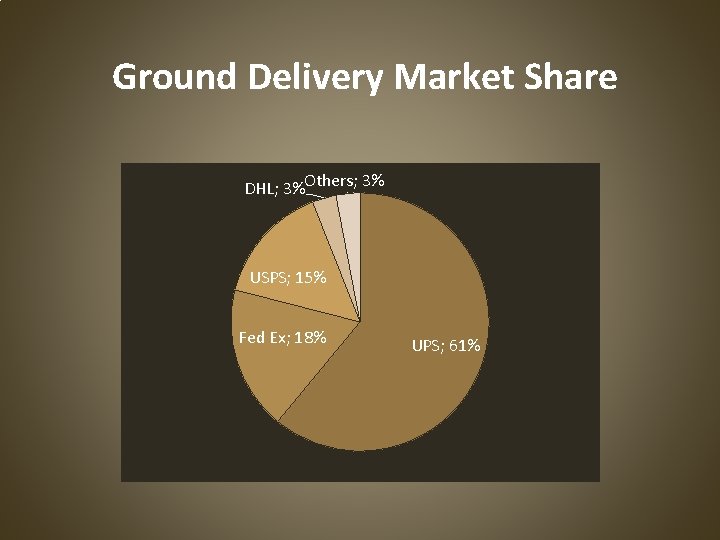 Ground Delivery Market Share DHL; 3%Others; 3% USPS; 15% Fed Ex; 18% UPS; 61%