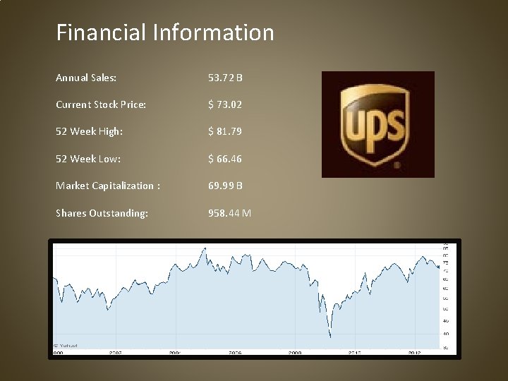 Financial Information Annual Sales: 53. 72 B Current Stock Price: $ 73. 02 52