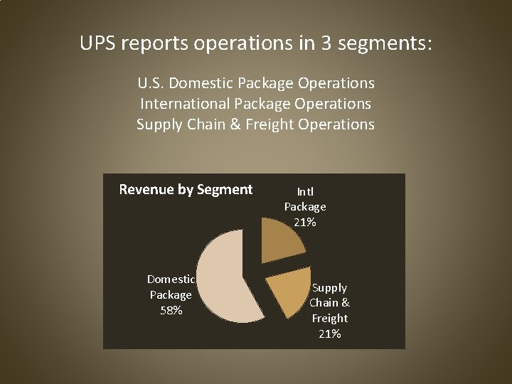 UPS reports operations in 3 segments: U. S. Domestic Package Operations International Package Operations