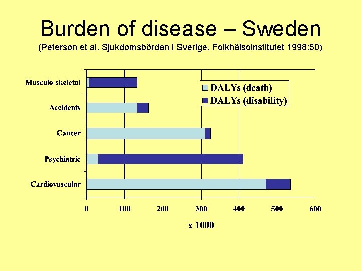 Burden of disease – Sweden (Peterson et al. Sjukdomsbördan i Sverige. Folkhälsoinstitutet 1998: 50)