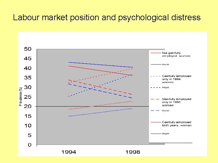 Labour market position and psychological distress 