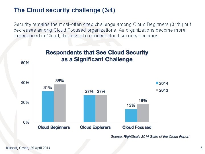 The Cloud security challenge (3/4) Security remains the most-often cited challenge among Cloud Beginners