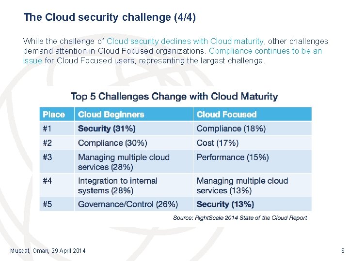 The Cloud security challenge (4/4) While the challenge of Cloud security declines with Cloud